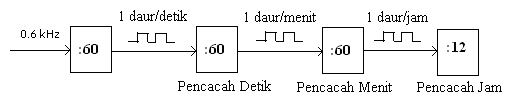 Diagram blok jam digital