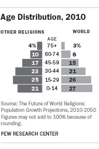 Возрастное распределение по религиям