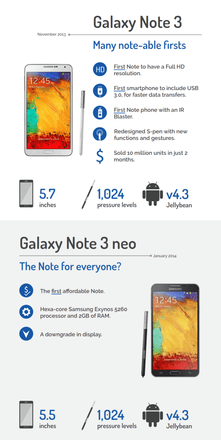 Evolution of the Samsung Galaxy Note 3 and Neo
