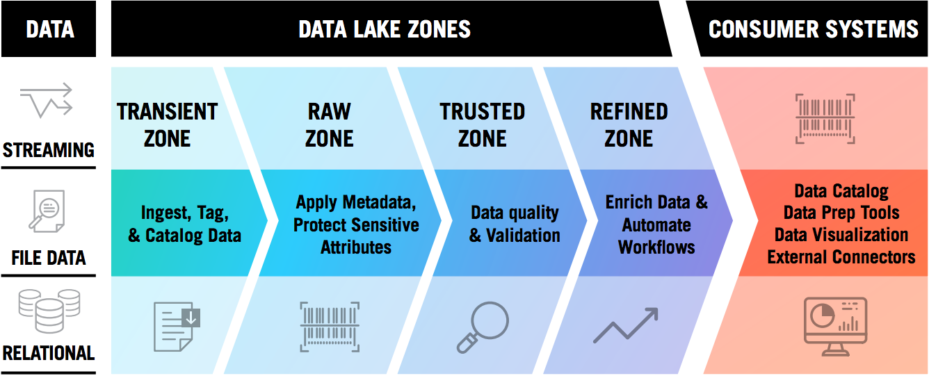 BigData Thoughts: Data Lake Explained