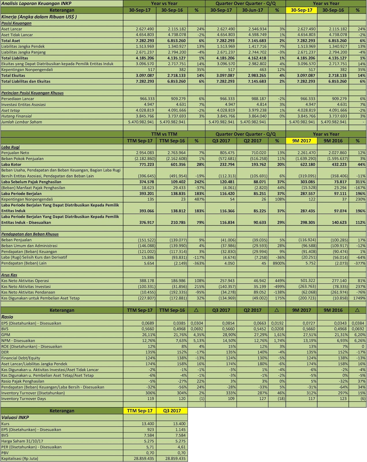 Idx Investor Inkp Analisis Laporan Keuangan Q3 2017