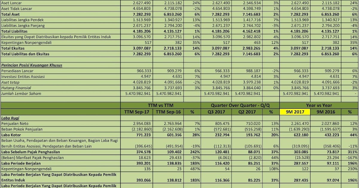 Idx Investor Inkp Analisis Laporan Keuangan Q3 2017
