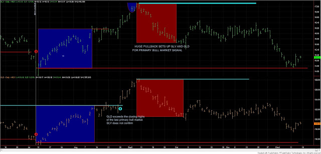 Dow Theory Update for December 15: Primary and secondary trends unchanged 2 SLV%2BGLd%2B15%2BDIC%2B17%2Bdow%2Btheory