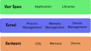 Difference Between OPERATING SYSTEM and KERNEL - Talent Zone