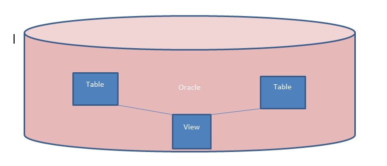 Представления sql. Представления sql. Представления sql. Oracle pl sql developer. View oracle.