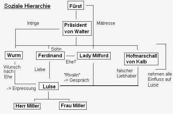 Kabale Und Liebe Hofmarschall Von Kalb Charakterisierung Lernblock Ade! - Deutsch 2go!: Kabale und Liebe