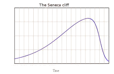 The end of the “population problem”? Another Seneca cliff in our future thumbnail
