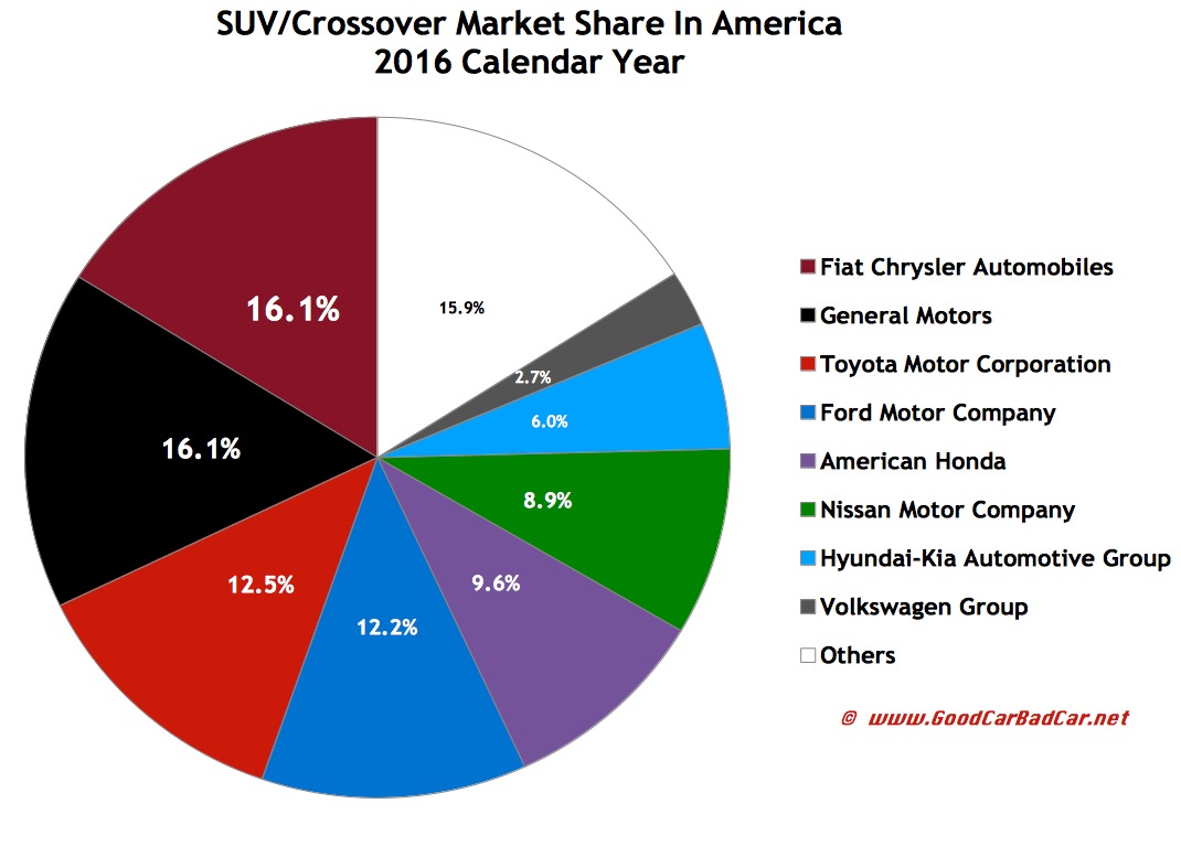 Every Auto Brand In America Ranked By 2016 SUV/Crossover Sales Automotive