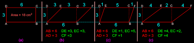 Area of a parallelogram is equal to the area of a rectangle having the same base and height.