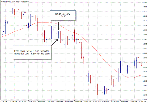 Forex Trend Breakout System with Inside Bar