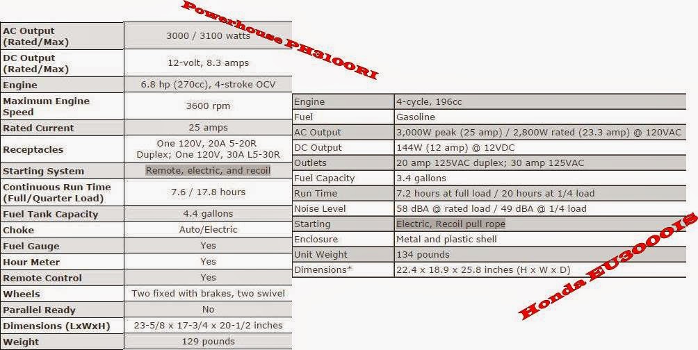 All About Portable Generator: Powerhouse PH3100RI Versus Honda EU3000IS