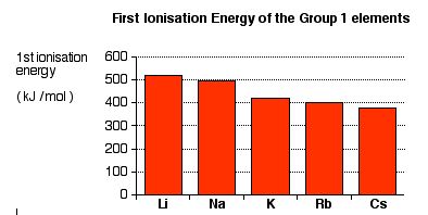  Energi ionisasi