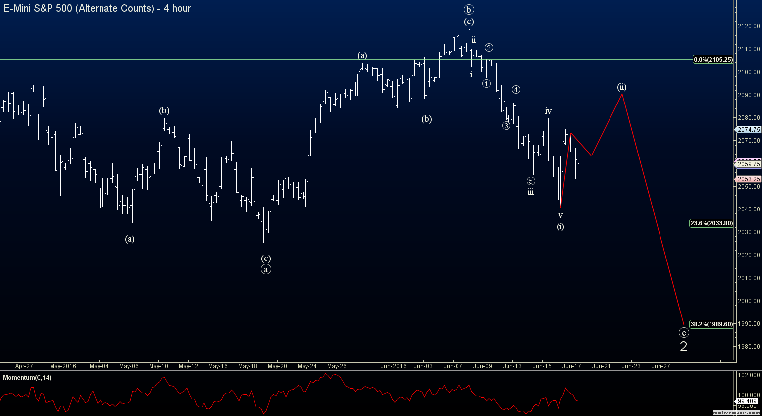 Principle Analysis an Elliott Wave Blog for Forex Signals, Futures