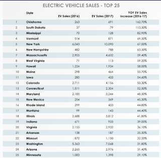 Electric Vehicle Sales 