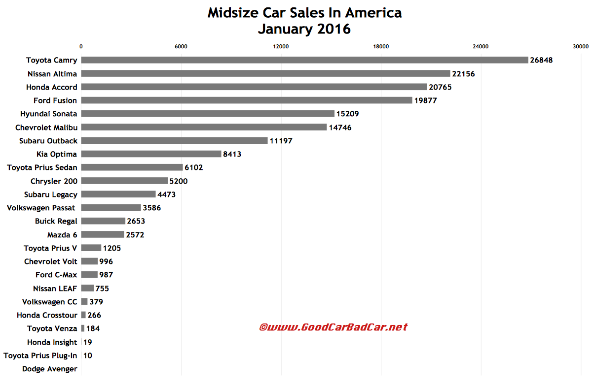 Midsize Car Sales In America January 2016 GCBC