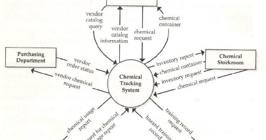 Lets Learn: Context Diagram in Software Engineering
