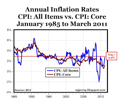 CARPE DIEM: CPI Inflation Report and a 25-Year Perspective