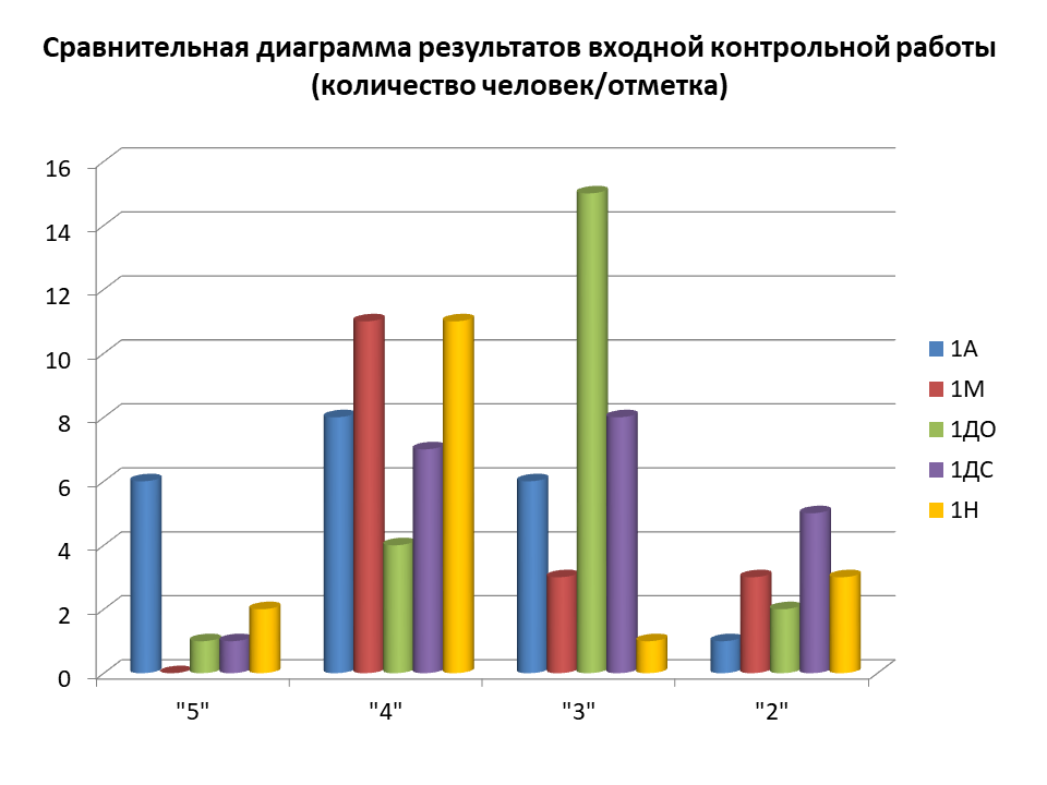 результаты входной контрольной работы. результаты входной контрольной работы. результаты входной контрольной работы по математике. диагностика конфликтности подростка. самодиагностика конфликтности.