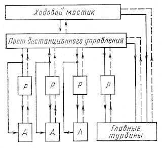 Иерархическая структура АСУ пароэнергетической установкой