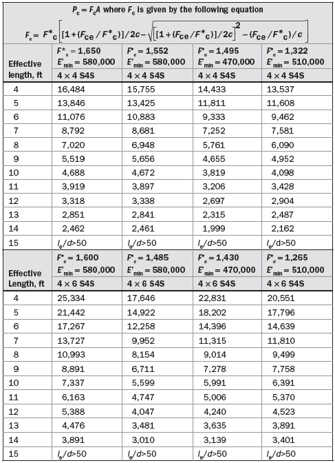TABLE :1 Allowable Load of Rectangular Solid Wood 4 × 4 and 4 × 6 S4S Columns Members, Based on Stipulated Values of F'c and E'min