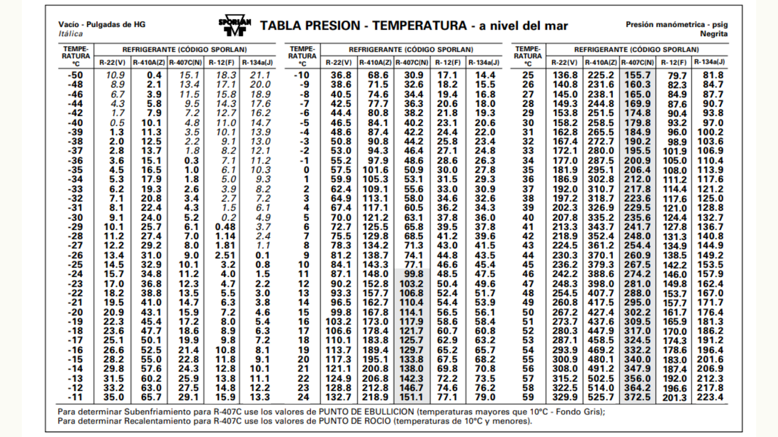Ascensor vegetariano Rezumar Tabla de Presión - Temperatura