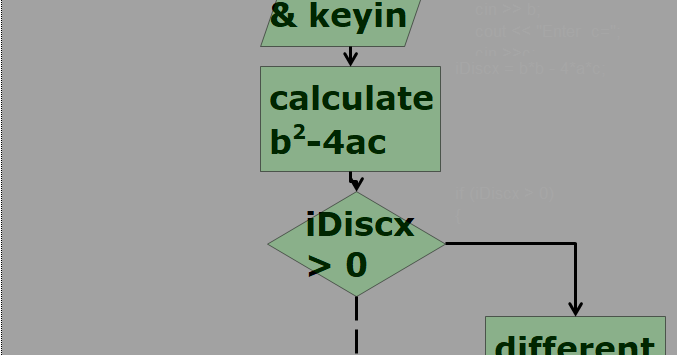 Code & Flow Chart !: flow chart of C++ language for Quadratic Equation