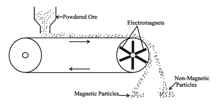 Magnetic Separation │Chemistry Desk