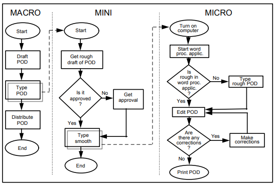 Sample VB.Net Apps and its Source Code and MSSQL Databases: FLOWCHART