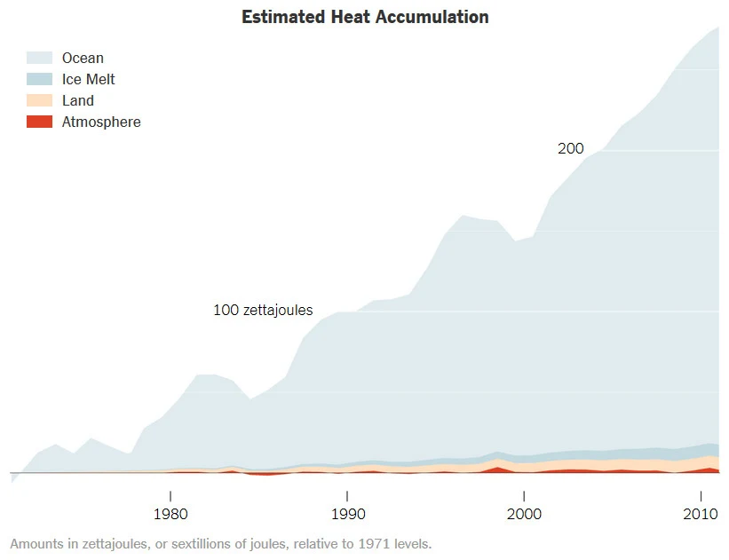 Estimated heat accumulation