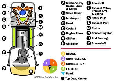 Mengenal Nama Nama Komponen Mesin Kendaraan Bermotor Beserta Fungsinya