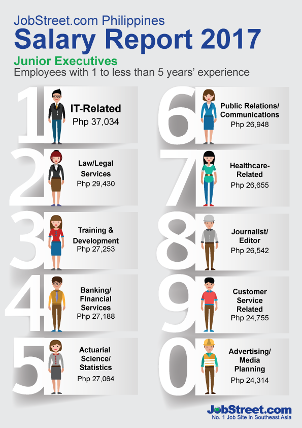 Top 10 highest-paying jobs in the Philippines