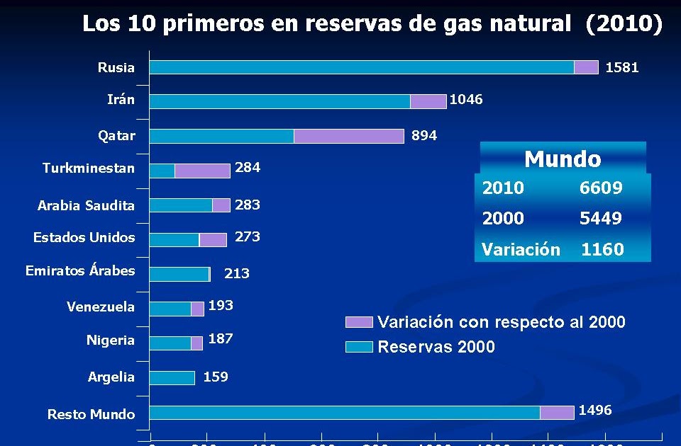 Gerencia y Energia Los 10 primeros países en reservas de gas (2010)