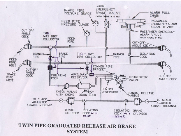 Rail Maniac: AIR BRAKE SYSTEM ( I.R )