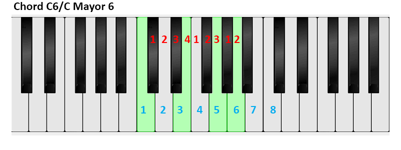 Cara cepat menghafal chord 6 pada piano.
