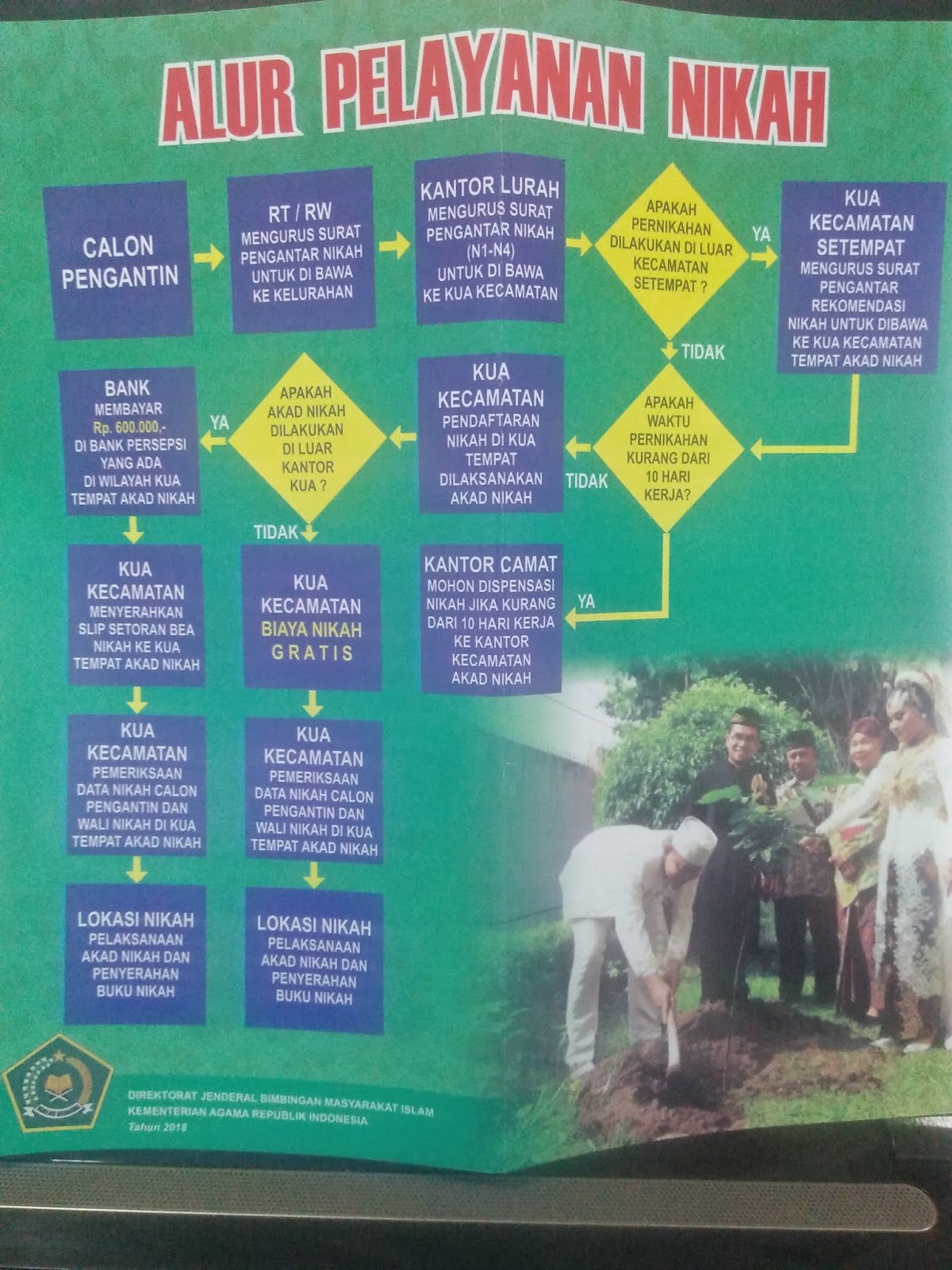 Alur dan Tata Cara Pendaftaran Nikah di KUA Minggir Ora