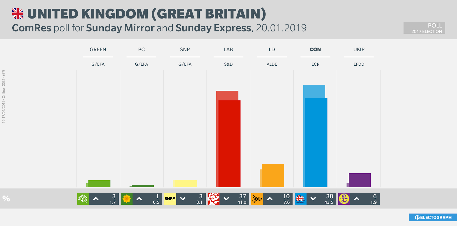 UNITED KINGDOM: ComRes poll chart for Sunday Mirror and Sunday Express, 20 January 2019