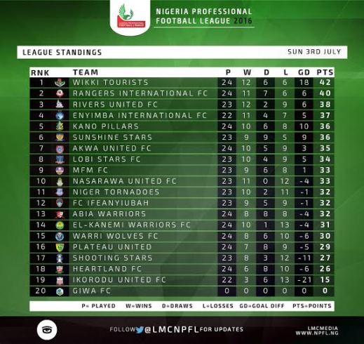 How the Nigeria Premier League stands after Sunday's matches (photo)