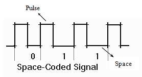 Space-Coded Signal