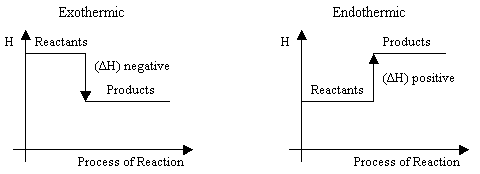 savvy-chemist: Chemical Energetics (1) Endo and Exothermic Reactions