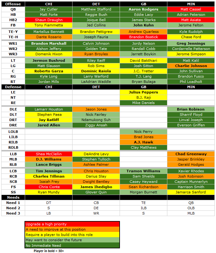 CHART: 2014 Draft Needs of Every NFL Team