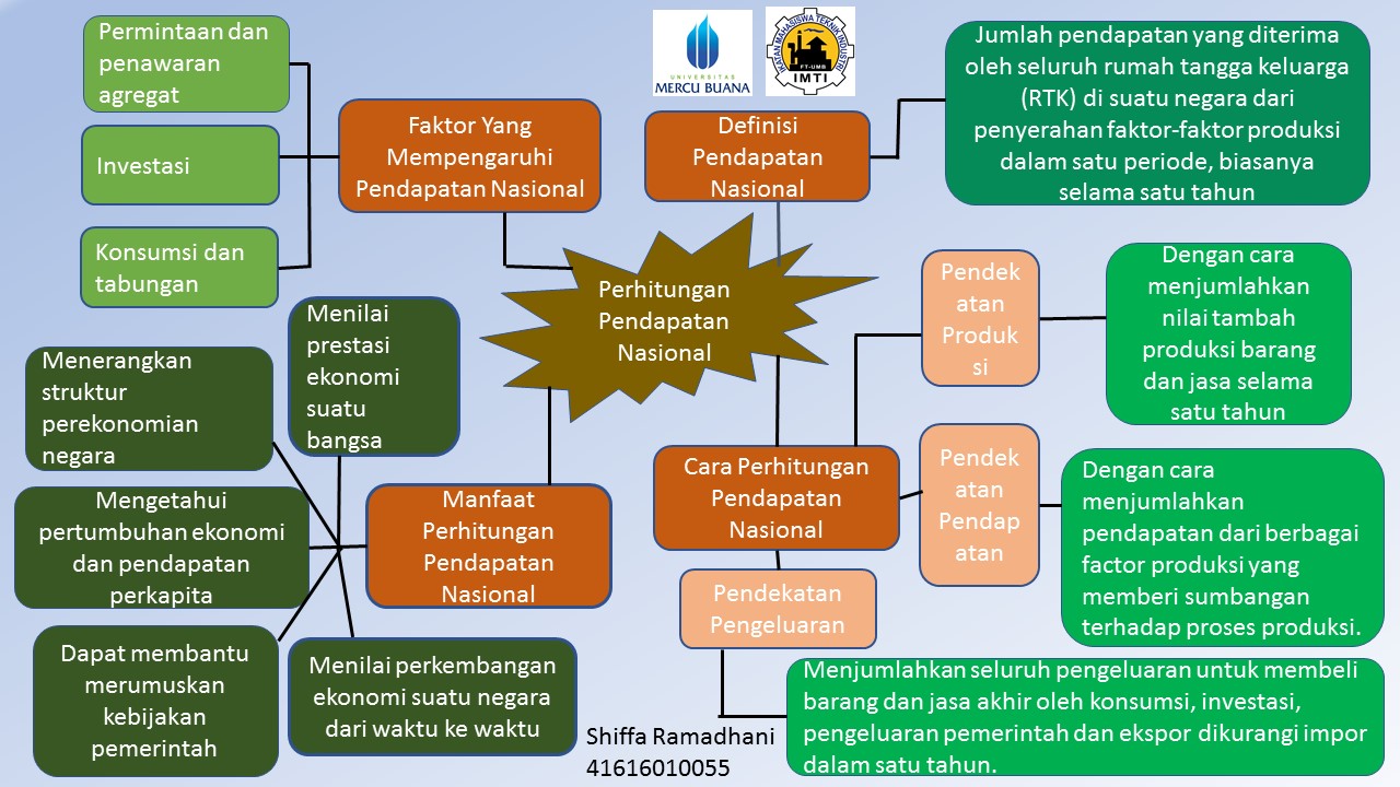 Ekonomi123 Com Perhitungan Pendapatan Nasional