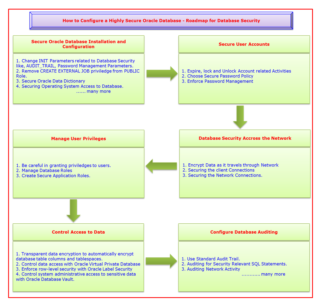 Oracle Apps DBA Info Centre: Oracle Database Security - Steps to ...