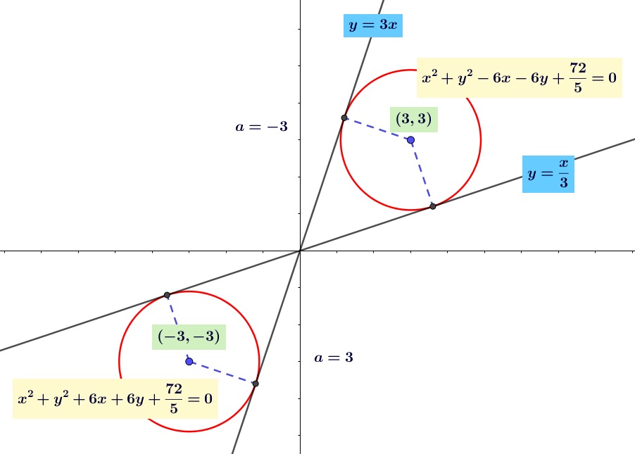 Diberikan garis $y=\dfrac{x}{3}$ dan $y=3x$. Persamaan lingkaran yang menyinggung dua garis tersebut, berpusat di $\left( -a,-a \right)$, $a \gt 0$, dan berjari-jari  $\dfrac{6}{\sqrt{10}}$ adalah