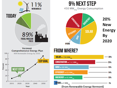 newenergynews-vermont-aims-at-20-new-energy-by-2020