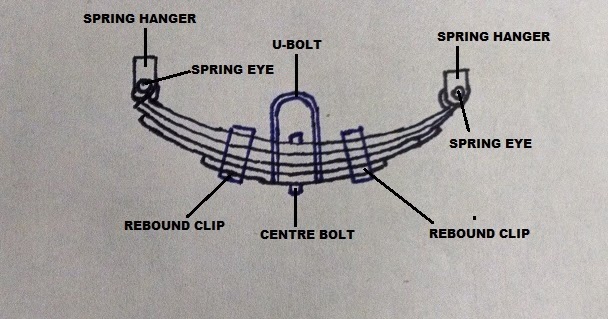 How Car Parts Work: Leaf Springs