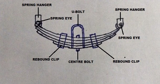 How Car Parts Work Leaf Springs