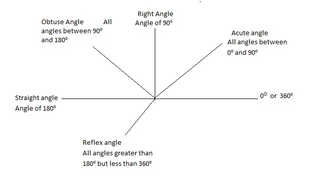 Different types of angles