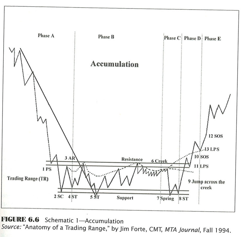 Схема вайкоффа с объемами
