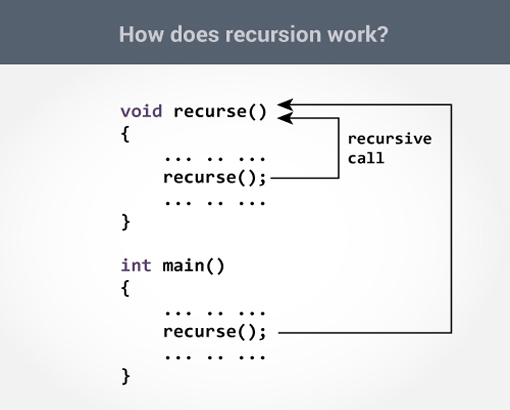 How recursion works