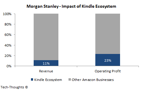 Impact of Kindle Ecosystem